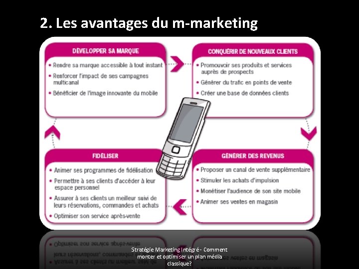 2. Les avantages du m-marketing Stratégie Marketing Intégré - Comment monter et optimiser un