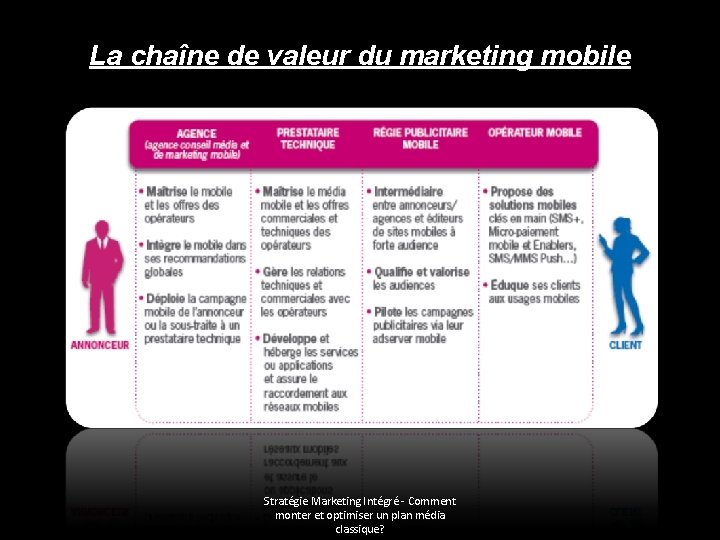 La chaîne de valeur du marketing mobile Stratégie Marketing Intégré - Comment monter et
