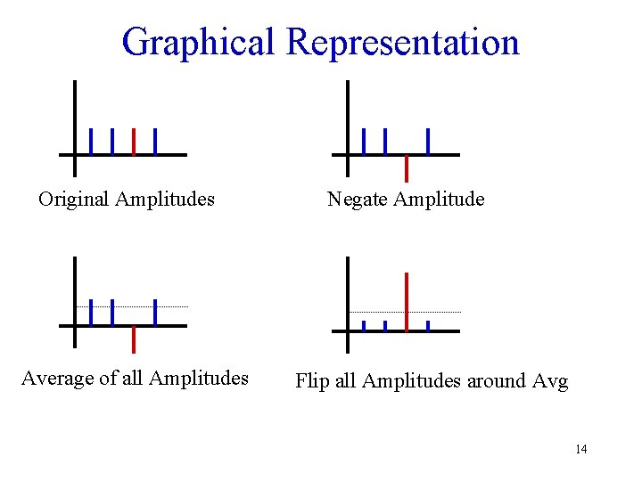 Graphical Representation Original Amplitudes Average of all Amplitudes Negate Amplitude Flip all Amplitudes around