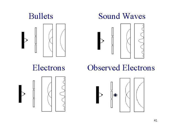 Bullets Electrons Sound Waves Observed Electrons 41 
