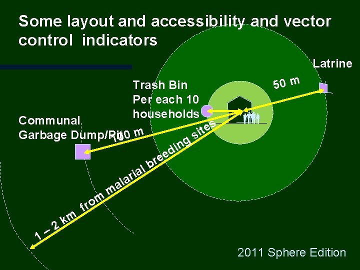 Some layout and accessibility and vector control indicators Latrine Trash Bin Per each 10