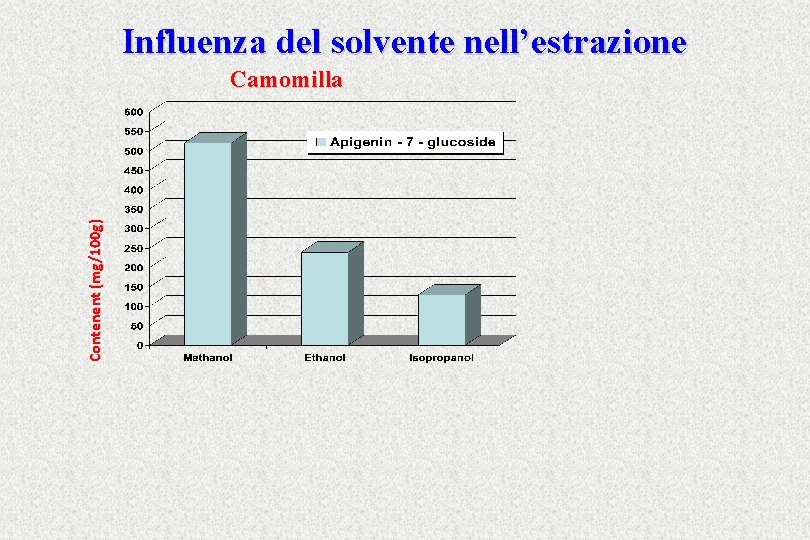 Influenza del solvente nell’estrazione Contenent (mg/100 g) Camomilla 