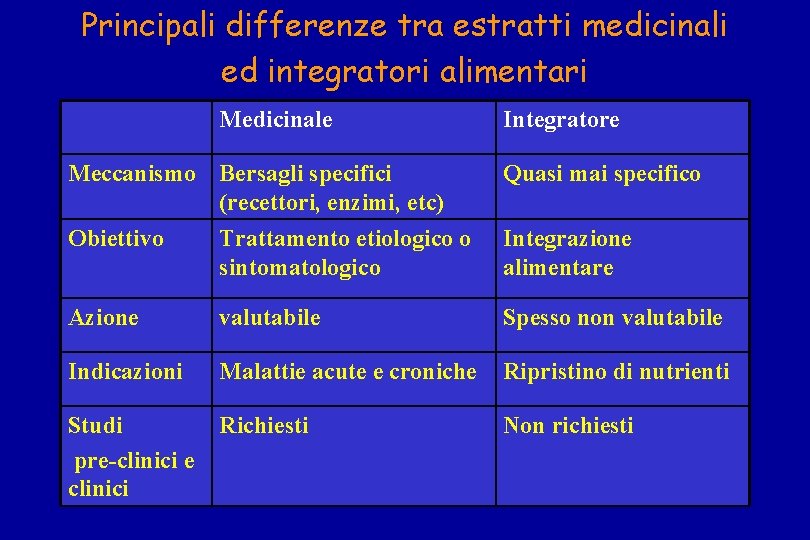 Principali differenze tra estratti medicinali ed integratori alimentari Medicinale Integratore Meccanismo Bersagli specifici (recettori,