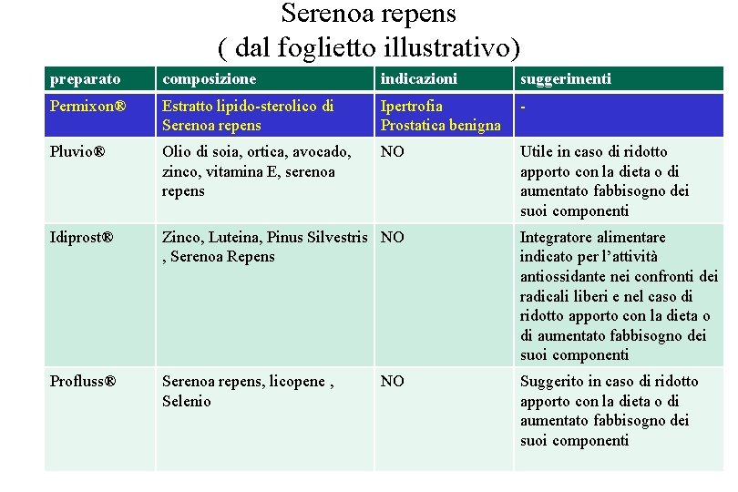 Serenoa repens ( dal foglietto illustrativo) preparato composizione indicazioni suggerimenti Permixon® Estratto lipido-sterolico di