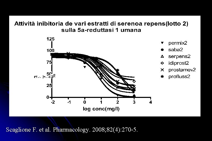 Scaglione F. et al. Pharmacology. 2008; 82(4): 270 -5. 