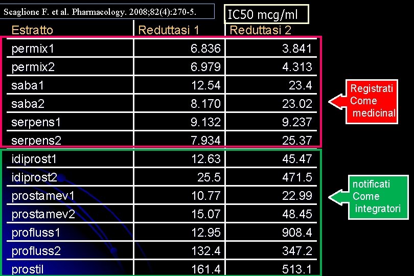 IC 50 mcg/ml Reduttasi 1 Reduttasi 2 6. 836 3. 841 6. 979 4.