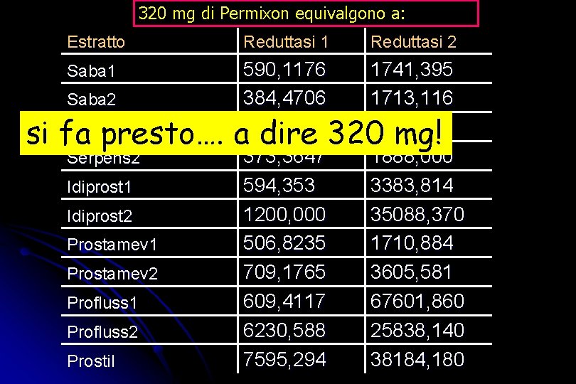 320 mg di Permixon equivalgono a: Estratto Saba 1 Saba 2 Serpens 1 si