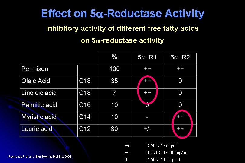 Effect on 5 a-Reductase Activity Inhibitory activity of different free fatty acids on 5