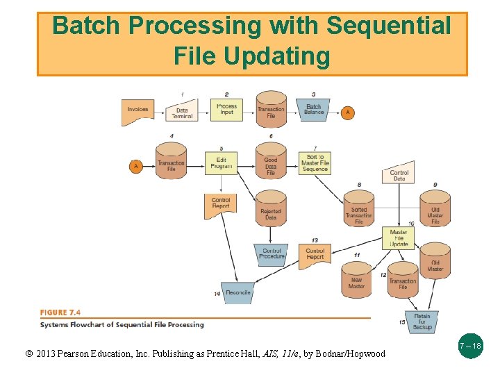 Batch Processing with Sequential File Updating 2013 Pearson Education, Inc. Publishing as Prentice Hall,