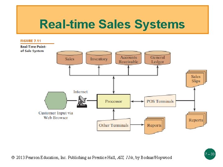 Real-time Sales Systems 2013 Pearson Education, Inc. Publishing as Prentice Hall, AIS, 11/e, by