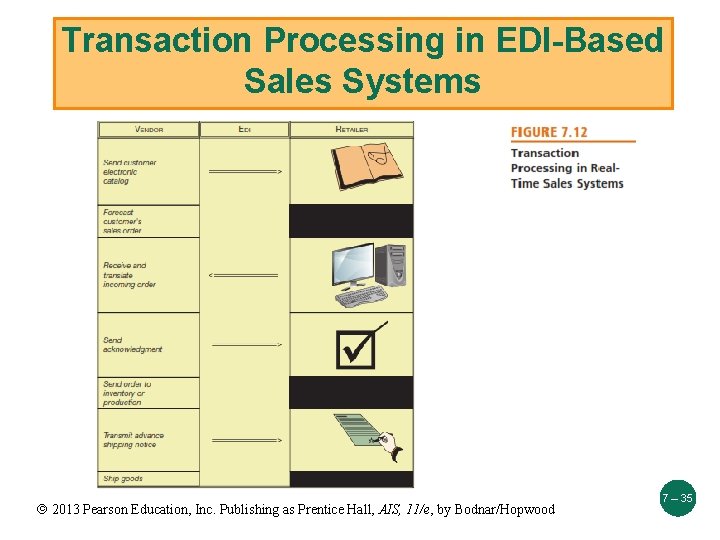 Transaction Processing in EDI-Based Sales Systems 2013 Pearson Education, Inc. Publishing as Prentice Hall,