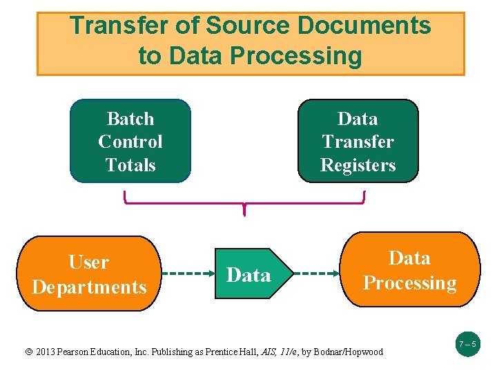 Transfer of Source Documents to Data Processing Batch Control Totals User Departments Data Transfer
