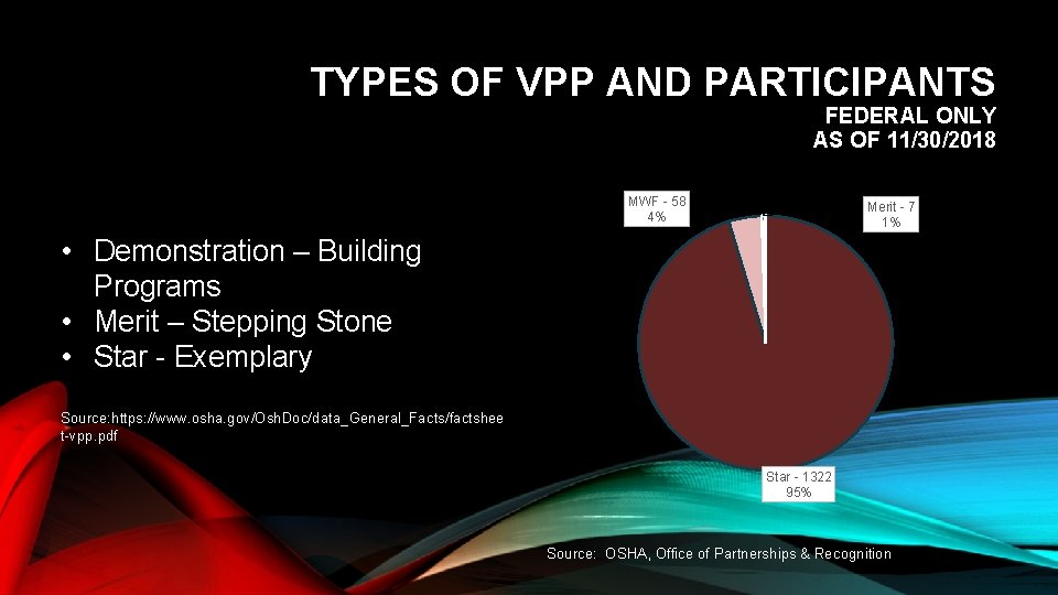 TYPES OF VPP AND PARTICIPANTS FEDERAL ONLY AS OF 11/30/2018 MWF - 58 4%