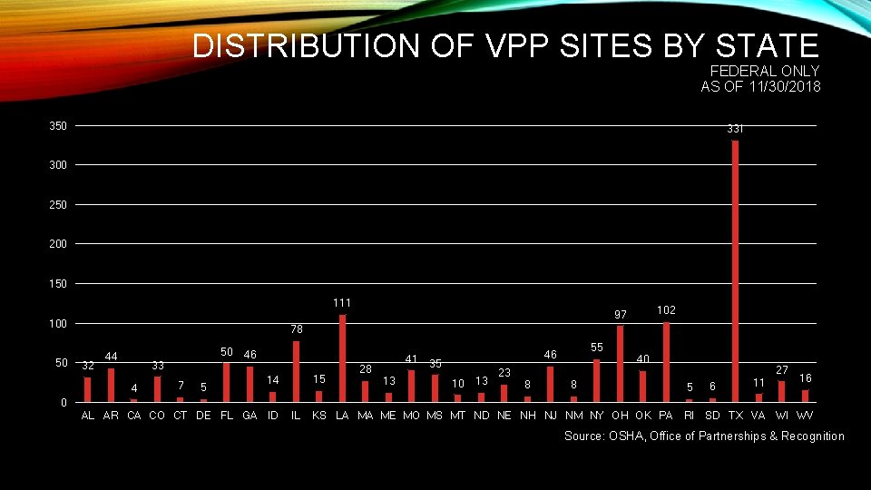 DISTRIBUTION OF VPP SITES BY STATE FEDERAL ONLY AS OF 11/30/2018 350 331 300