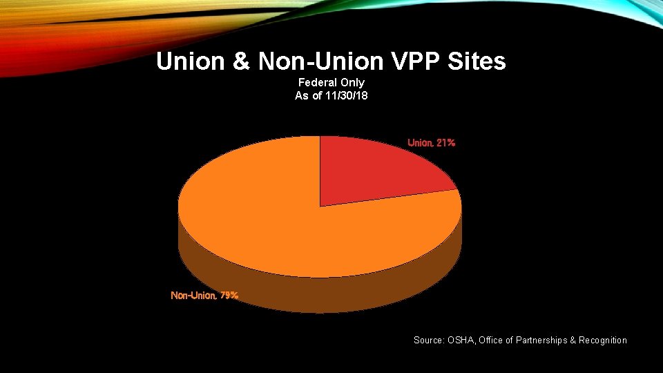 Union & Non-Union VPP Sites Federal Only As of 11/30/18 Union, 21% Non-Union, 79%