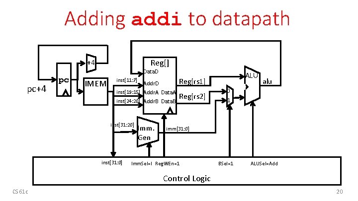 Adding addi to datapath Reg[] +4 pc Data. D IMEM inst[11: 7] inst[19: 15]