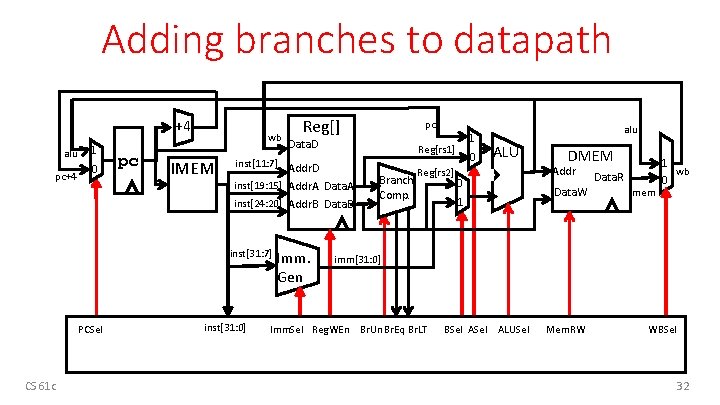 Adding branches to datapath +4 alu pc+4 1 0 pc wb IMEM CS 61 Adding branches to datapath +4 alu pc+4 1 0 pc wb IMEM CS 61