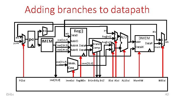 Adding branches to datapath +4 alu pc+4 1 0 pc wb IMEM CS 61 Adding branches to datapath +4 alu pc+4 1 0 pc wb IMEM CS 61