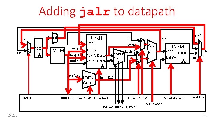 Adding jalr to datapath +4 alu 1 pc+4 0 pc wb IMEM pc Data. Adding jalr to datapath +4 alu 1 pc+4 0 pc wb IMEM pc Data.