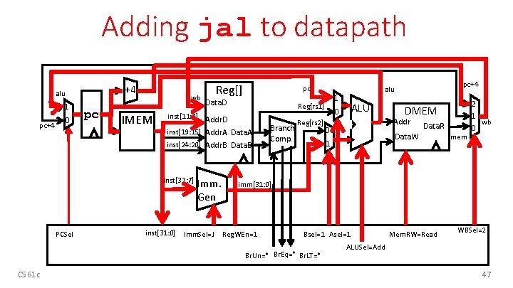 Adding jal to datapath +4 alu 1 pc+4 0 pc wb IMEM pc Data. Adding jal to datapath +4 alu 1 pc+4 0 pc wb IMEM pc Data.