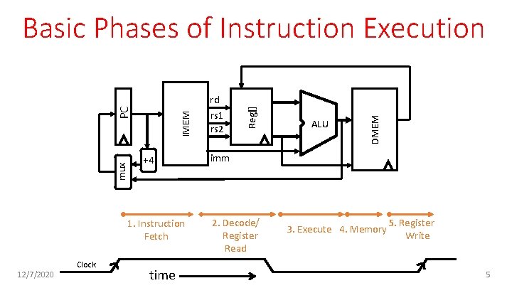 mux +4 1. Instruction Fetch 12/7/2020 Clock time ALU DMEM rd rs 1 rs mux +4 1. Instruction Fetch 12/7/2020 Clock time ALU DMEM rd rs 1 rs