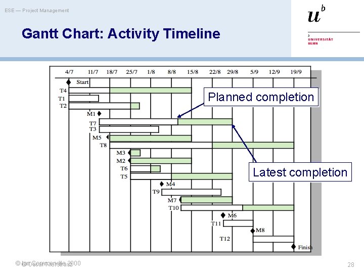 ESE — Project Management Gantt Chart: Activity Timeline Planned completion Latest completion ©© Ian.