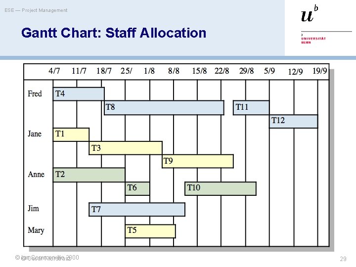 ESE — Project Management Gantt Chart: Staff Allocation ©© Ian. Oscar Sommerville 2000 Nierstrasz