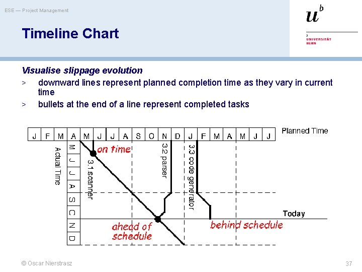 ESE — Project Management Timeline Chart Visualise slippage evolution > downward lines represent planned ESE — Project Management Timeline Chart Visualise slippage evolution > downward lines represent planned