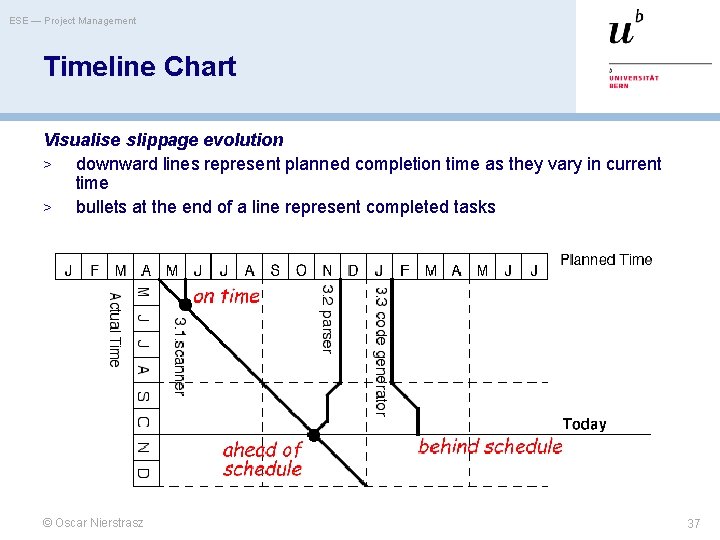 ESE — Project Management Timeline Chart Visualise slippage evolution > downward lines represent planned