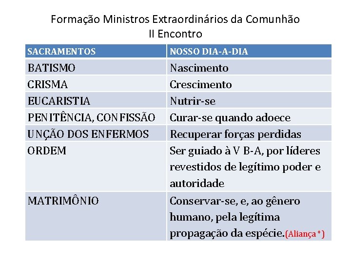 Formação Ministros Extraordinários da Comunhão II Encontro SACRAMENTOS NOSSO DIA-A-DIA BATISMO CRISMA EUCARISTIA PENITÊNCIA,