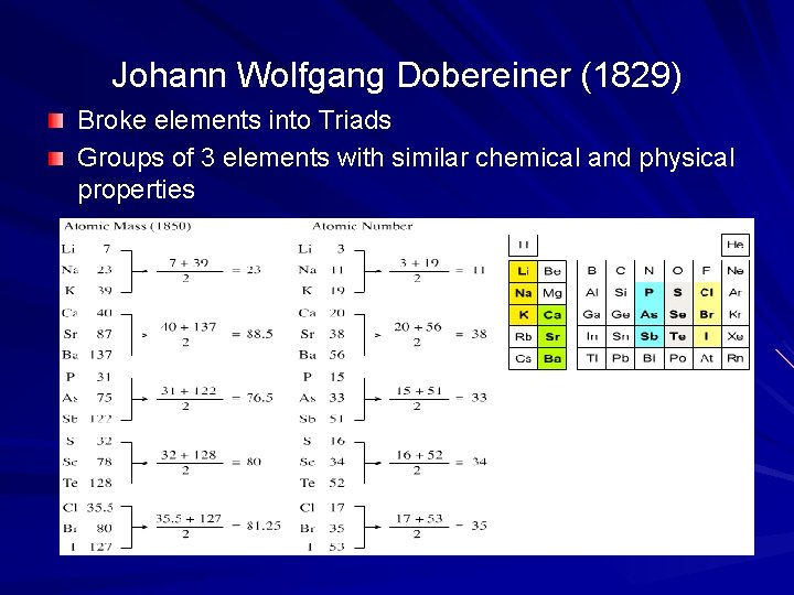 Johann Wolfgang Dobereiner (1829) Broke elements into Triads Groups of 3 elements with similar