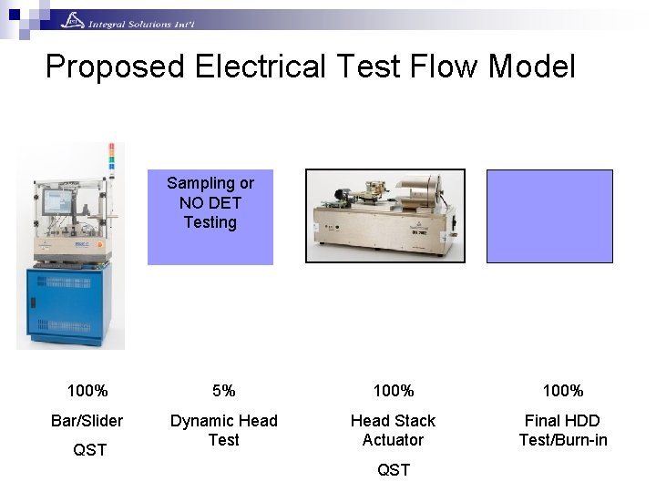 Proposed Electrical Test Flow Model Sampling or NO DET Testing 100% 5% 100% Bar/Slider Proposed Electrical Test Flow Model Sampling or NO DET Testing 100% 5% 100% Bar/Slider