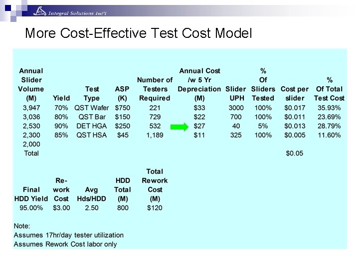 More Cost-Effective Test Cost Model More Cost-Effective Test Cost Model