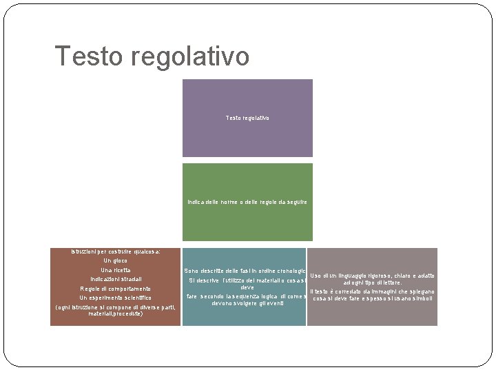 Testo regolativo Indica delle norme o delle regole da seguire Istruzioni per costruire qualcosa: Testo regolativo Indica delle norme o delle regole da seguire Istruzioni per costruire qualcosa: