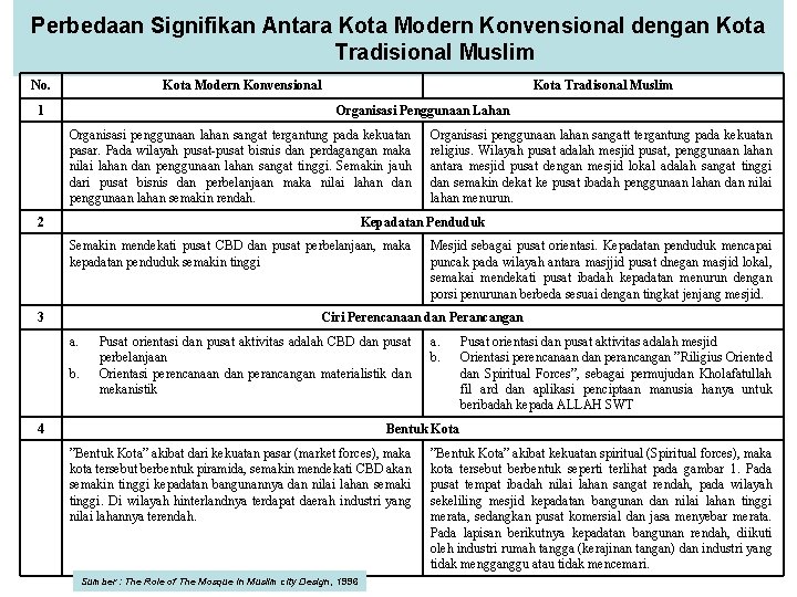 Perbedaan Signifikan Antara Kota Modern Konvensional dengan Kota Tradisional Muslim No. Kota Modern Konvensional