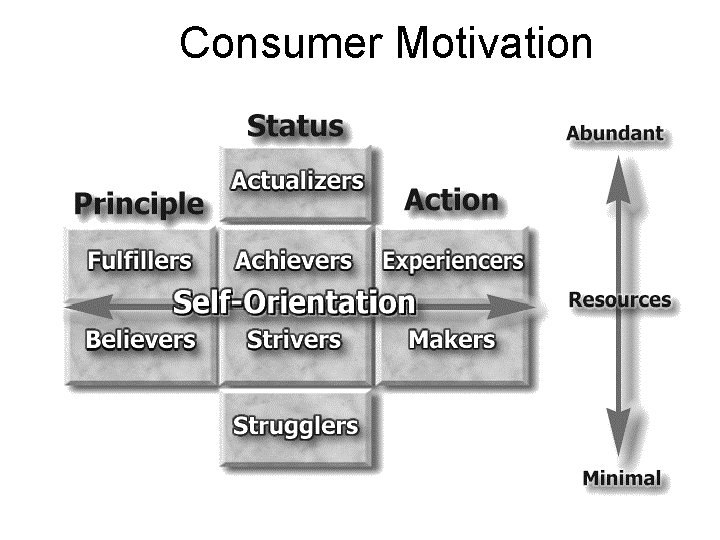 Consumer Motivation 
