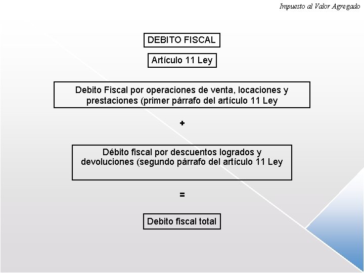 Impuesto al Valor Agregado DEBITO FISCAL Artículo 11 Ley Debito Fiscal por operaciones de