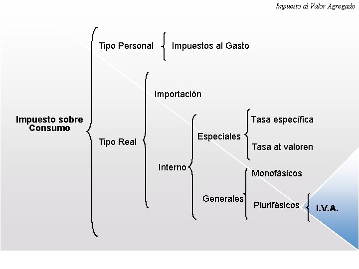 Impuesto al Valor Agregado Tipo Personal Impuestos al Gasto Importación Tasa específica Impuesto sobre