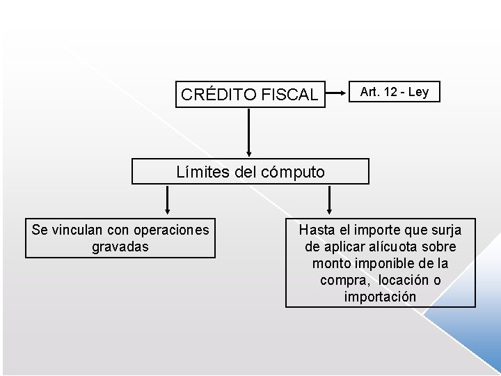 CRÉDITO FISCAL Art. 12 - Ley Límites del cómputo Se vinculan con operaciones gravadas