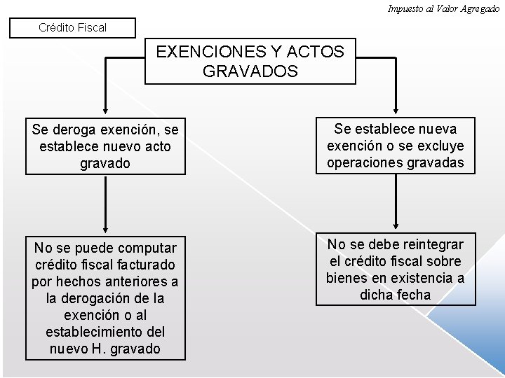 Impuesto al Valor Agregado Crédito Fiscal EXENCIONES Y ACTOS GRAVADOS Se deroga exención, se