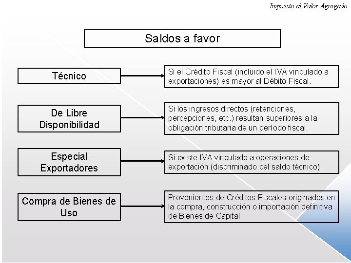 Impuesto al Valor Agregado Saldos a favor Técnico Si el Crédito Fiscal (incluido el