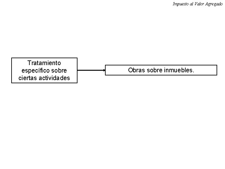 Impuesto al Valor Agregado Tratamiento específico sobre ciertas actividades Obras sobre inmuebles. 