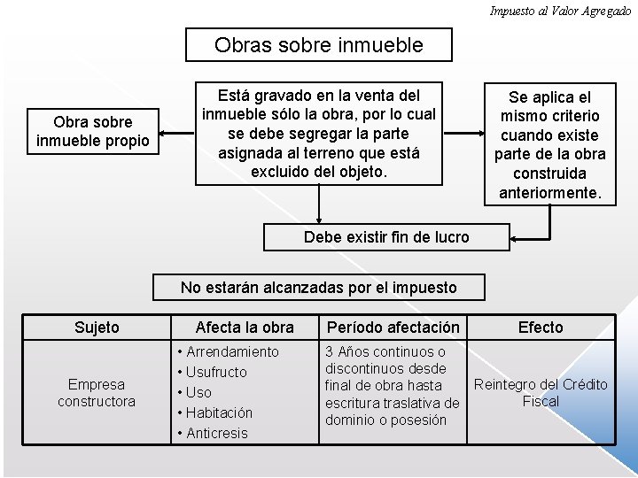 Impuesto al Valor Agregado Obras sobre inmueble Obra sobre inmueble propio Está gravado en