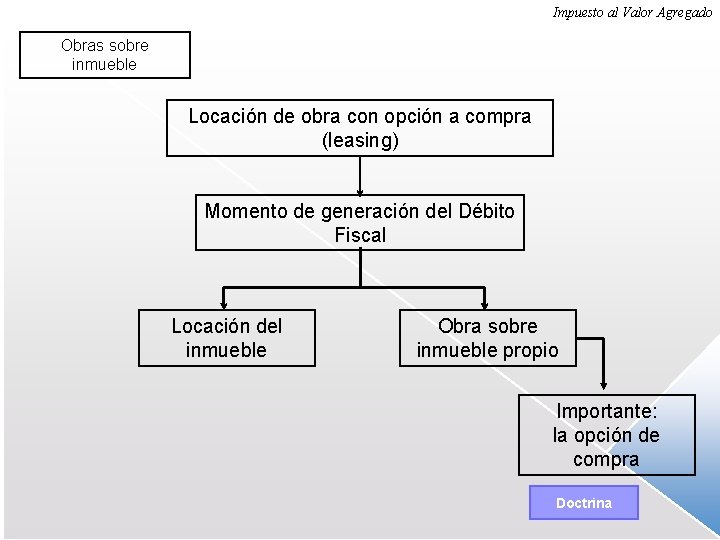 Impuesto al Valor Agregado Obras sobre inmueble Locación de obra con opción a compra