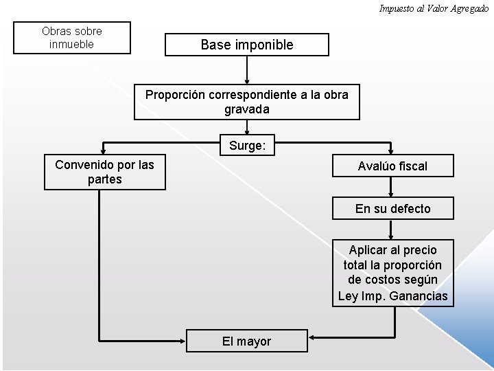 Impuesto al Valor Agregado Obras sobre inmueble Base imponible Proporción correspondiente a la obra