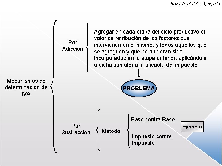 Impuesto al Valor Agregado Por Adicción Agregar en cada etapa del ciclo productivo el