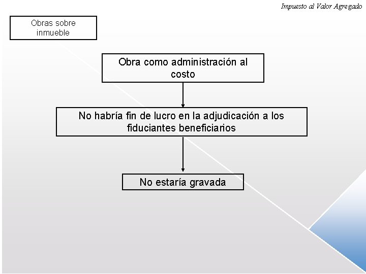 Impuesto al Valor Agregado Obras sobre inmueble Obra como administración al costo No habría