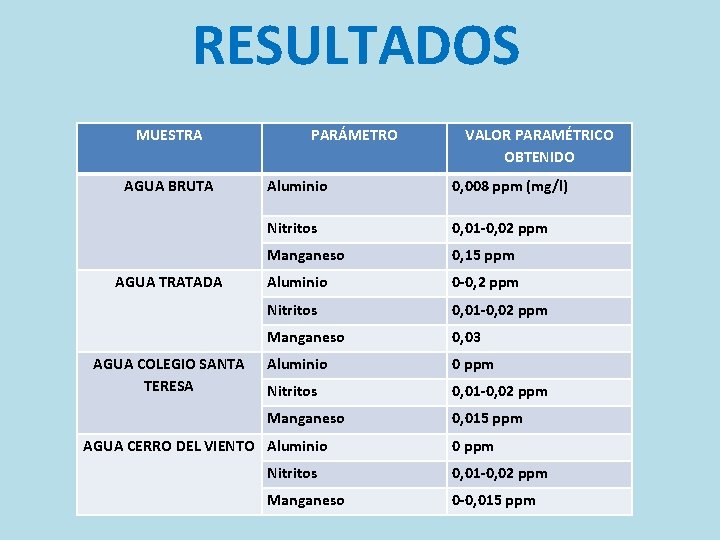 RESULTADOS MUESTRA AGUA BRUTA AGUA TRATADA AGUA COLEGIO SANTA TERESA PARÁMETRO VALOR PARAMÉTRICO OBTENIDO