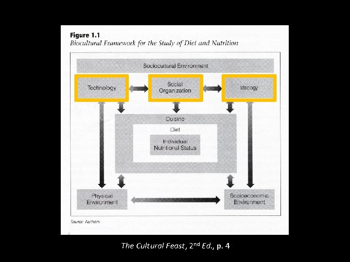 The Cultural Feast, 2 nd Ed. , p. 4 