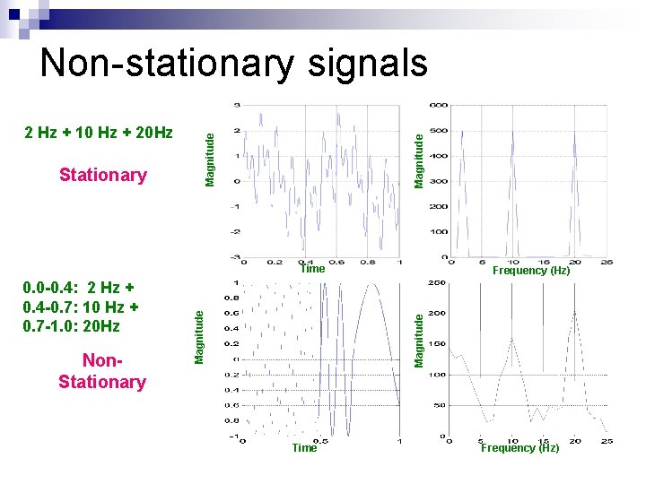 Stationary Magnitude 2 Hz + 10 Hz + 20 Hz Magnitude Non-stationary signals Non.